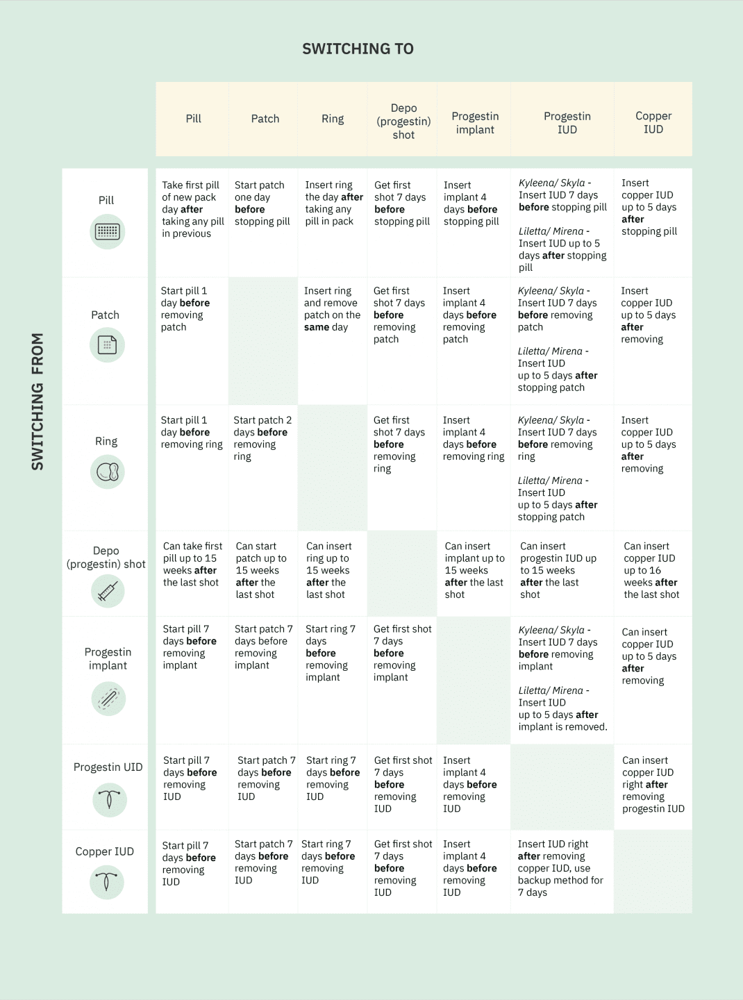 When should I switch birth control methods? adyn