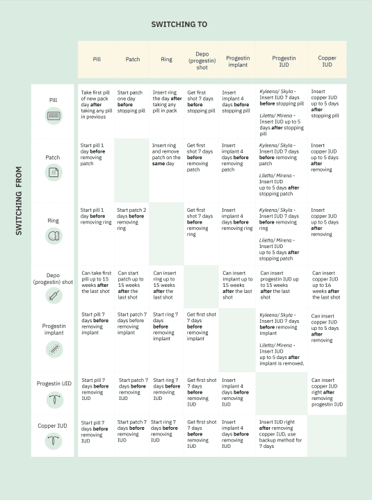When should I switch birth control methods? | adyn