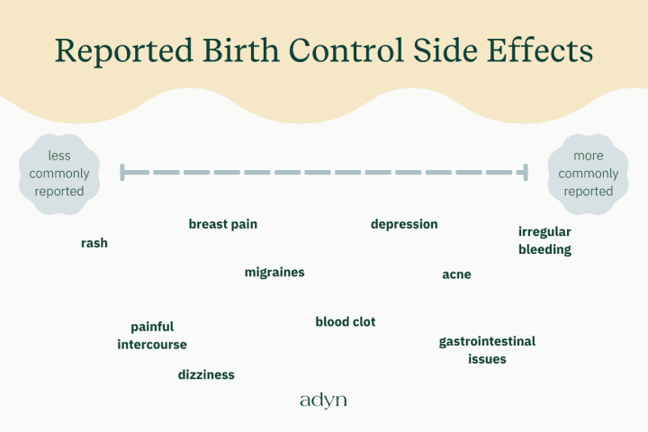 Infographic showing how commonly reported different side effects for birth control are