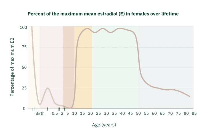 Percent of the maximum mean estradiol (E) in females over lifetime
