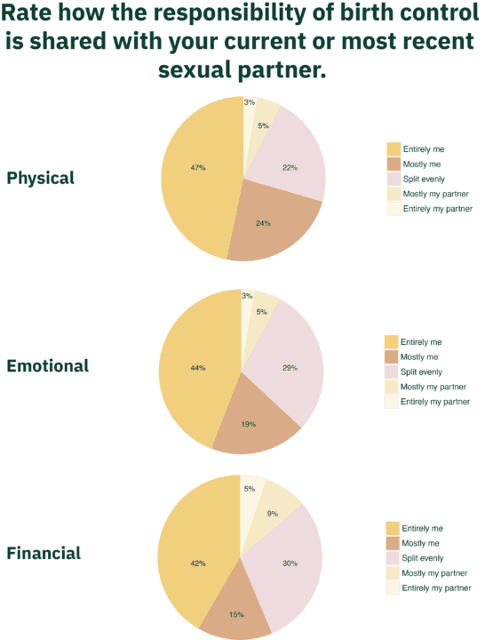 3 pie graphs: Rate how the responsibility of birth control is shared with your current or most recent sexual partner. Pie graphs for Physical, Emotional, Financial