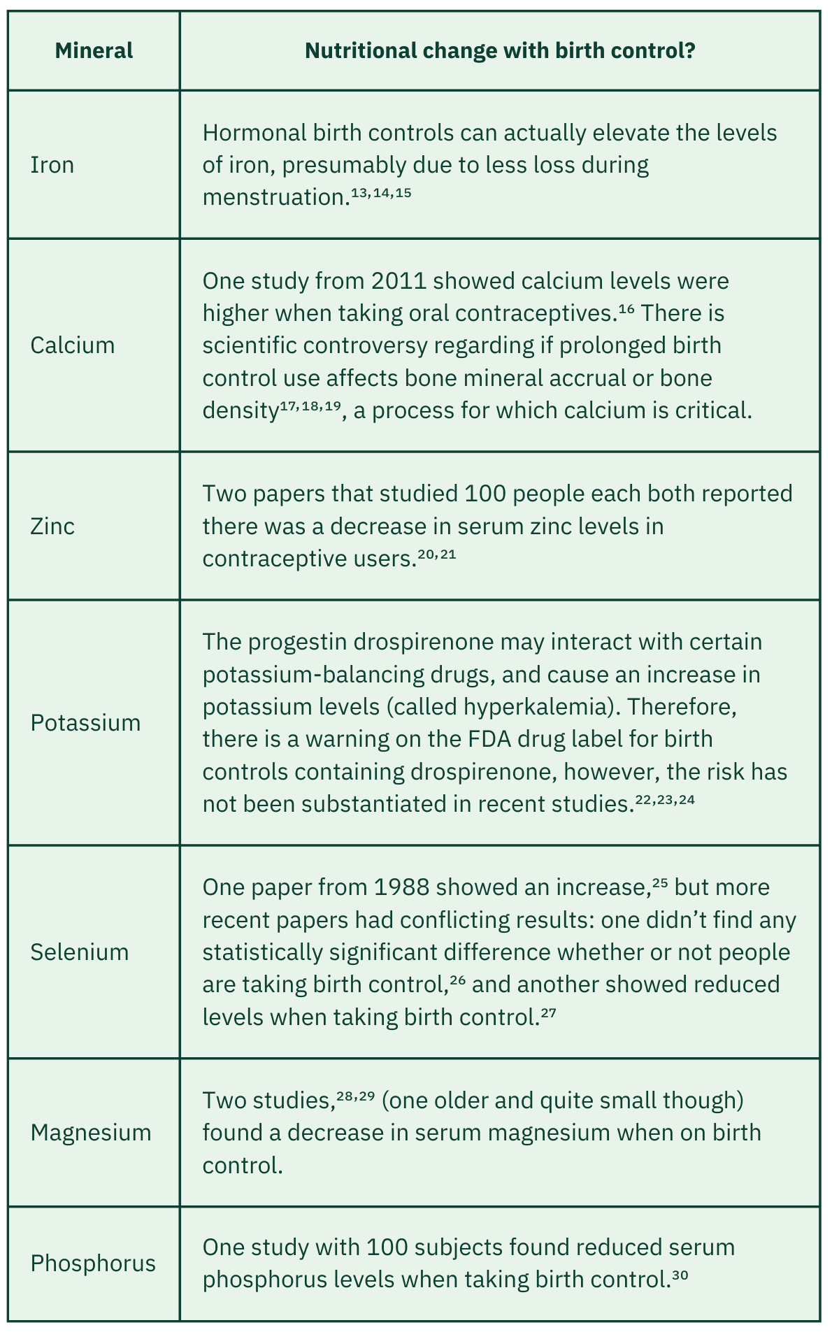 Table of minerals and birth control's effect on them