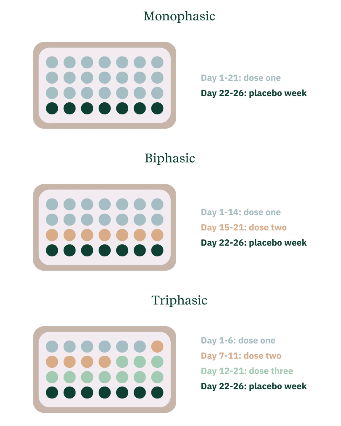 Types of Birth Control Pills Monophasic vs. Biphasic vs. Triphasic adyn