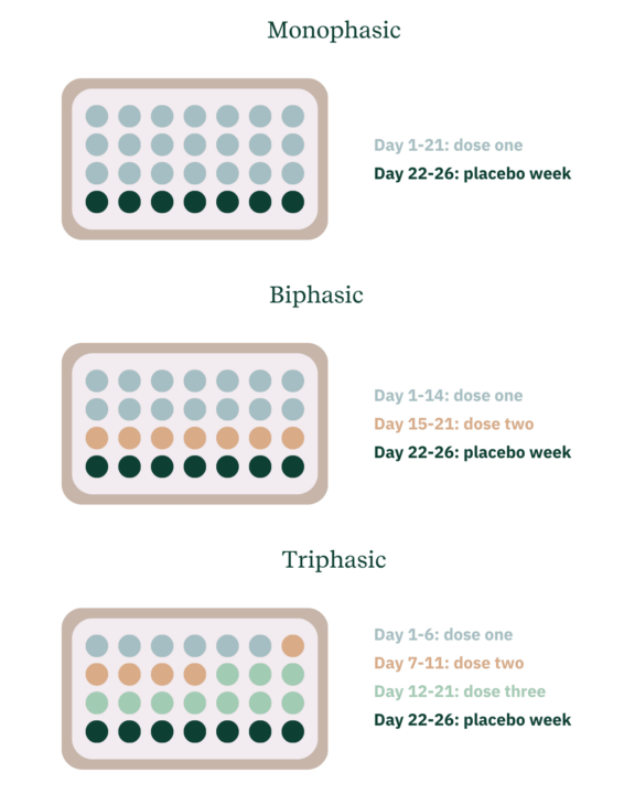 Types of Birth Control Pills Monophasic vs. Biphasic vs. Triphasic adyn