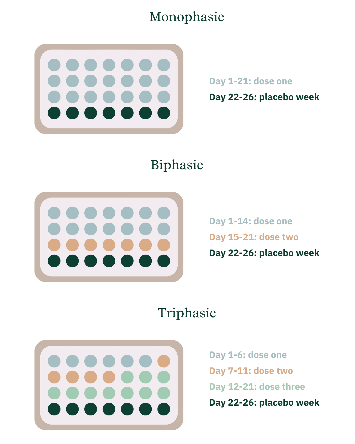 Triphasic vs biphasic vs monophasic birth control breakdown of pills throughout the pack
